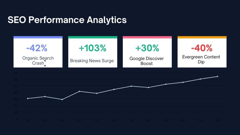 Data infographic dashboard titled SEO Performance Analytics charting a 42 percent organic search crash, 103 percent breaking news surge, 30 percent Google Discover boost, and 40 percent evergreen content dip.