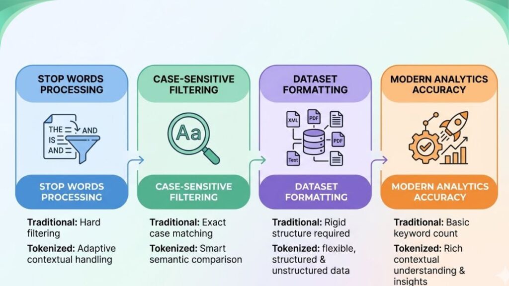 A professional horizontal 4-box infographic chart comparing traditional plain text counting against tokenized parsing matrix details.